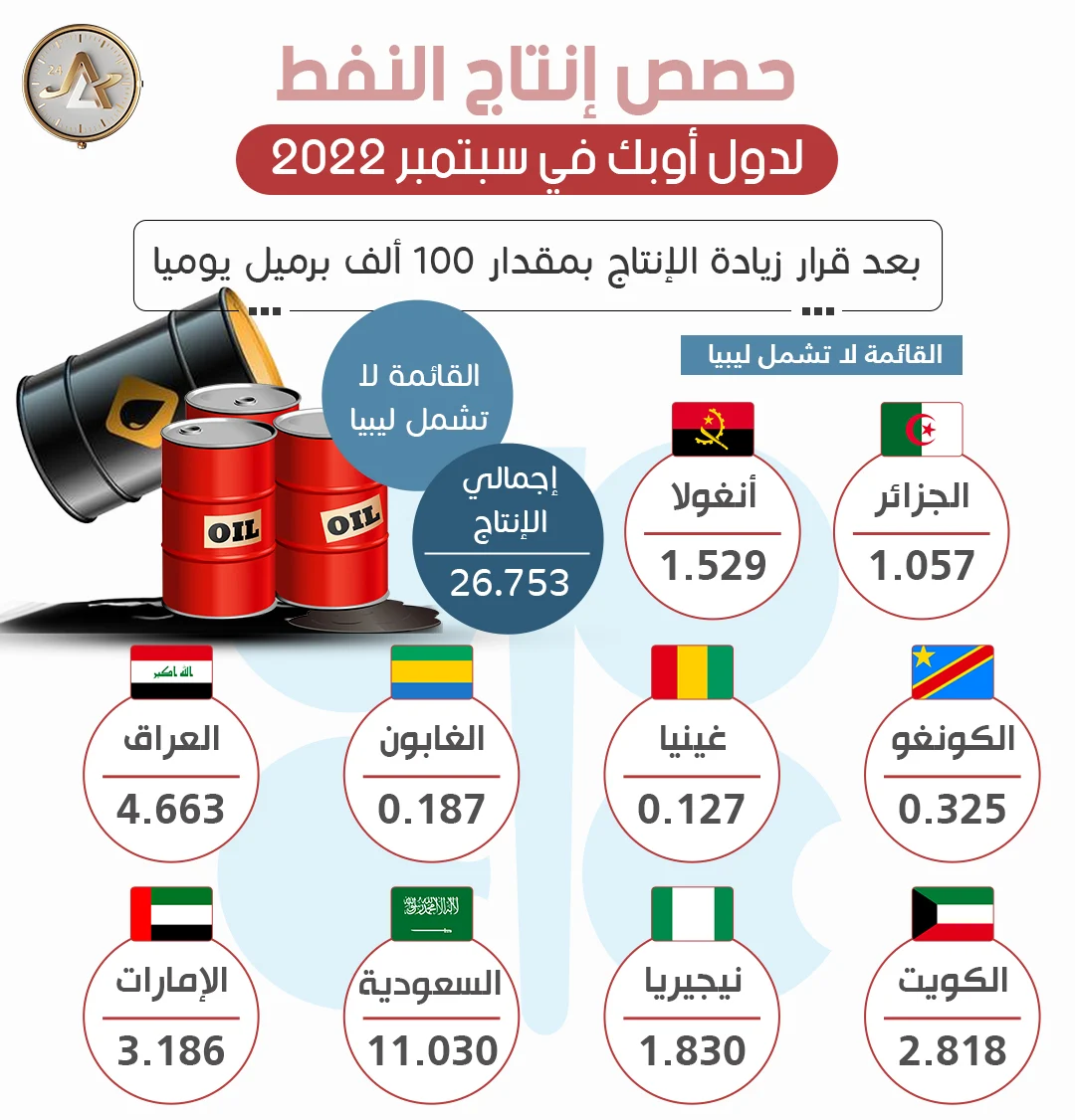 حصص إنتاج النفط لدول أوبك