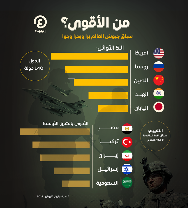 سباق جيوش العالم.. أمريكا تتصدر عالميا ومصر الأقوى بالشرق الأوسط